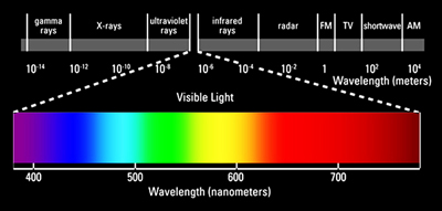 Wavelength of Light B